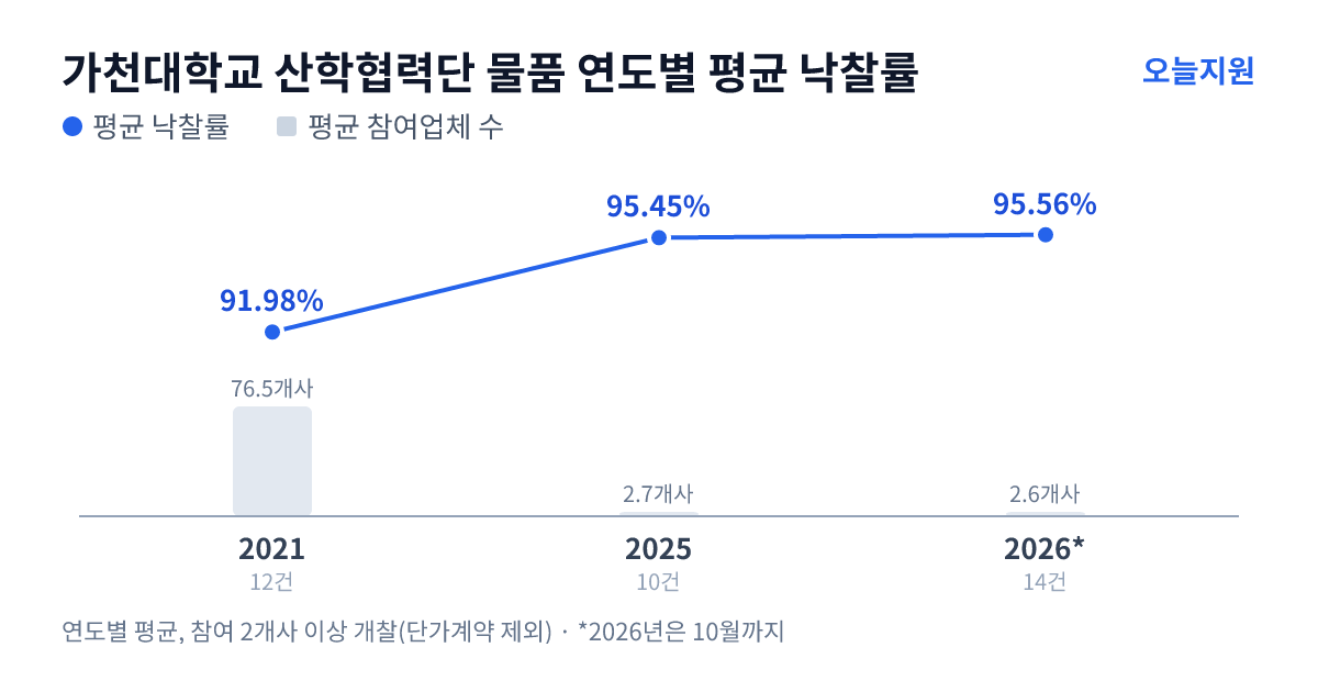 가천대학교 산학협력단 물품 연도별 평균 낙찰률과 평균 참여업체 수 — 2021년 91.98%·77개사, 2025년 95.45%·3개사, 2026년 95.56%·3개사