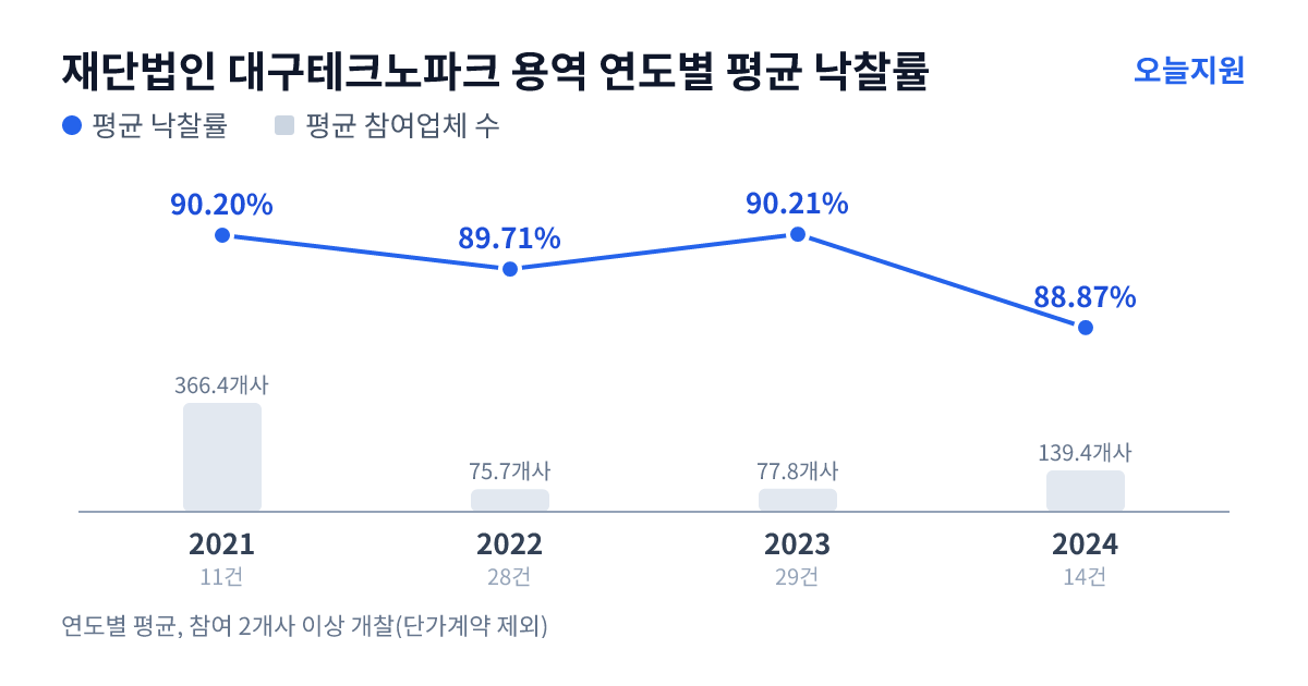 재단법인 대구테크노파크 용역 연도별 평균 낙찰률과 평균 참여업체 수 — 2021년 90.20%·366개사, 2022년 89.71%·76개사, 2023년 90.21%·78개사, 2024년 88.87%·139개사