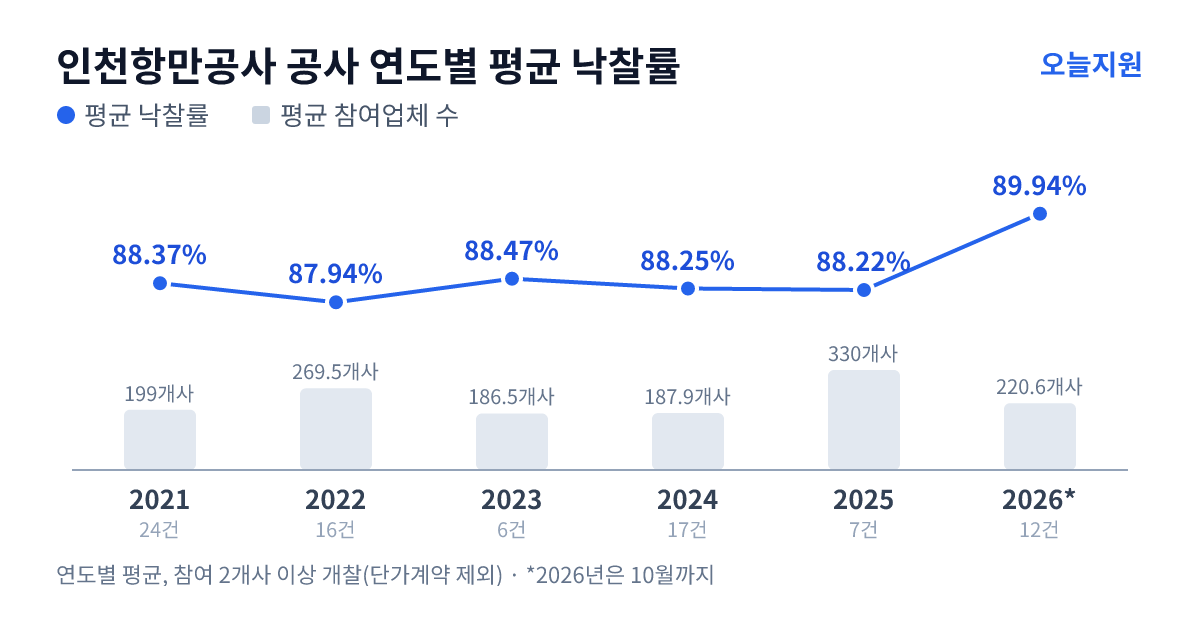 인천항만공사 공사 연도별 평균 낙찰률과 평균 참여업체 수 — 2021년 88.37%·199개사, 2022년 87.94%·270개사, 2023년 88.47%·187개사, 2024년 88.25%·188개사, 2025년 88.22%·330개사, 2026년 89.94%·221개사