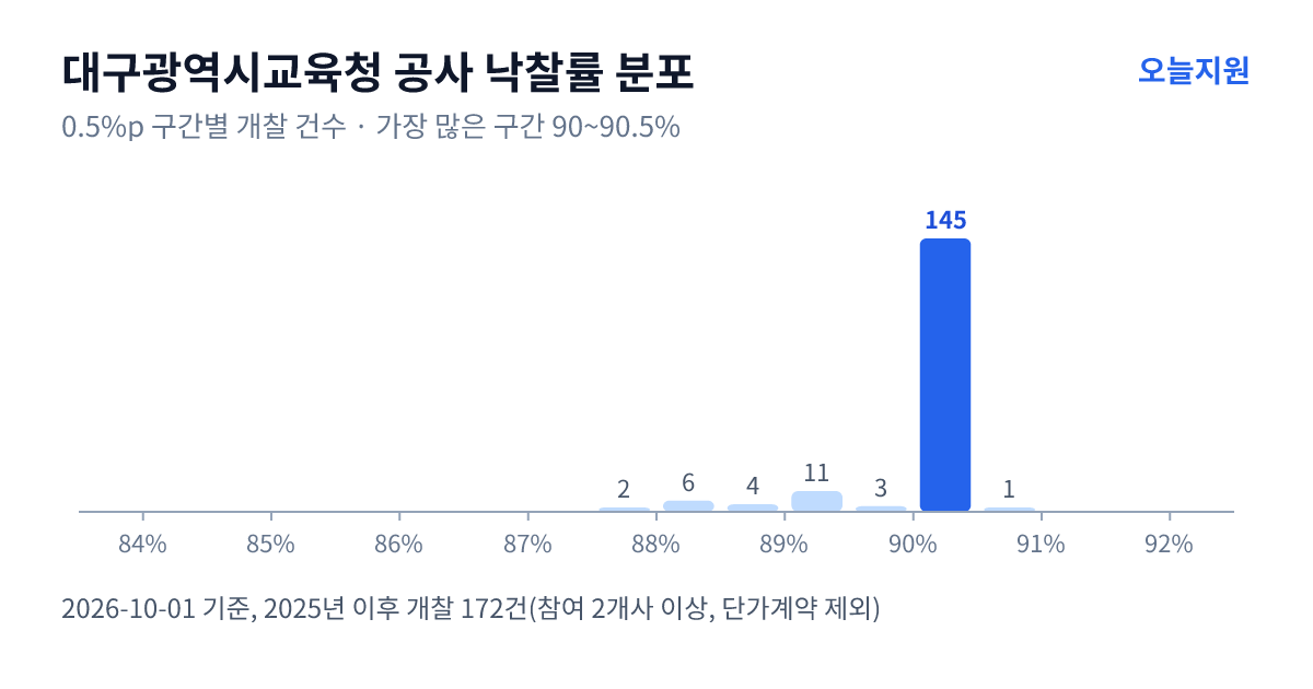 대구광역시교육청 공사 낙찰률 분포 — 2025년 이후 개찰 172건, 가장 많이 몰린 구간 90~90.5%(145건)