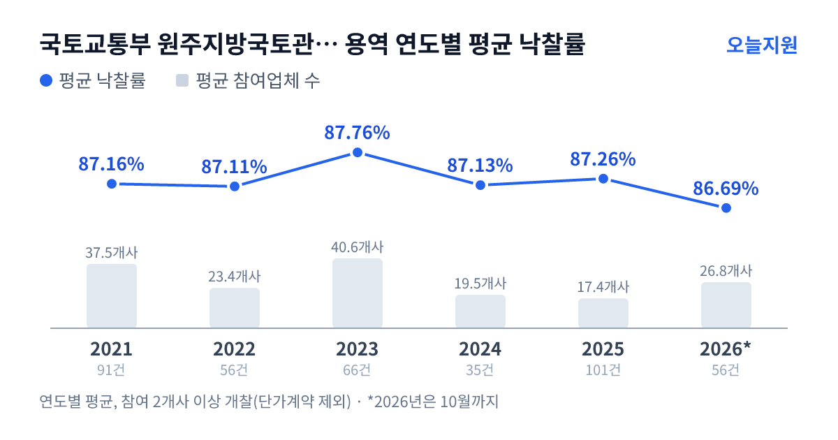 국토교통부 원주지방국토관리청 홍천국토관리사무소 용역 연도별 평균 낙찰률과 평균 참여업체 수 — 2021년 87.16%·38개사, 2022년 87.11%·23개사, 2023년 87.76%·41개사, 2024년 87.13%·20개사, 2025년 87.26%·17개사, 2026년 86.69%·27개사