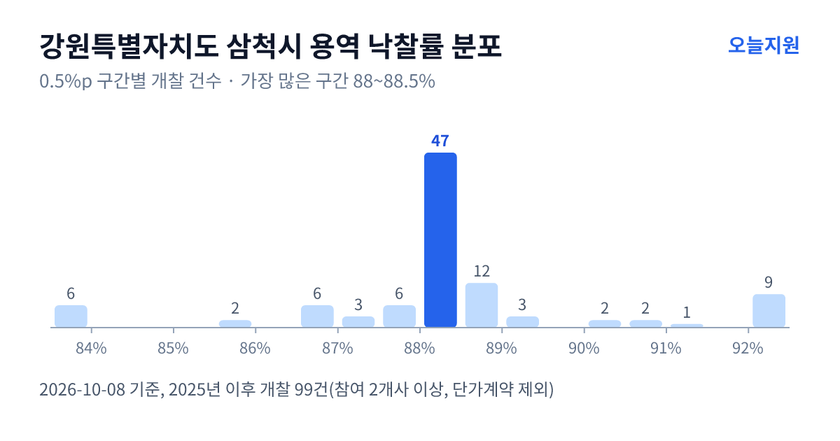강원특별자치도 삼척시 용역 낙찰률 분포 — 2025년 이후 개찰 99건, 가장 많이 몰린 구간 88~88.5%(47건)