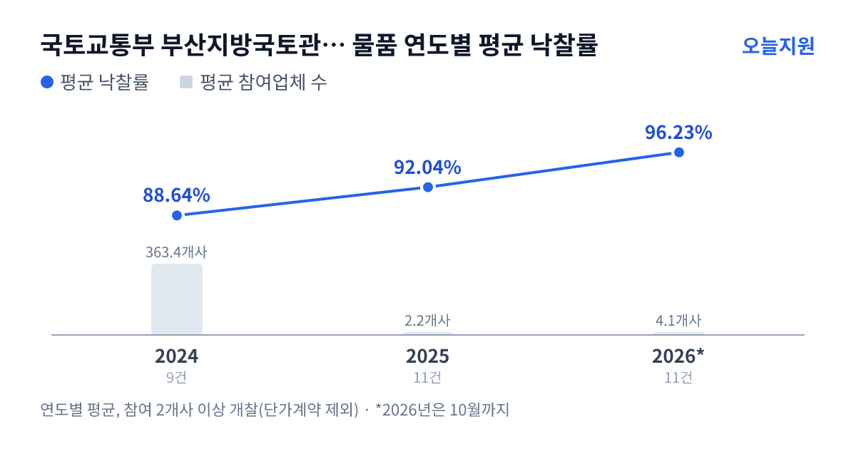 국토교통부 부산지방국토관리청 김해국토관리사무소 물품 연도별 평균 낙찰률과 평균 참여업체 수 — 2024년 88.64%·363개사, 2025년 92.04%·2개사, 2026년 96.23%·4개사