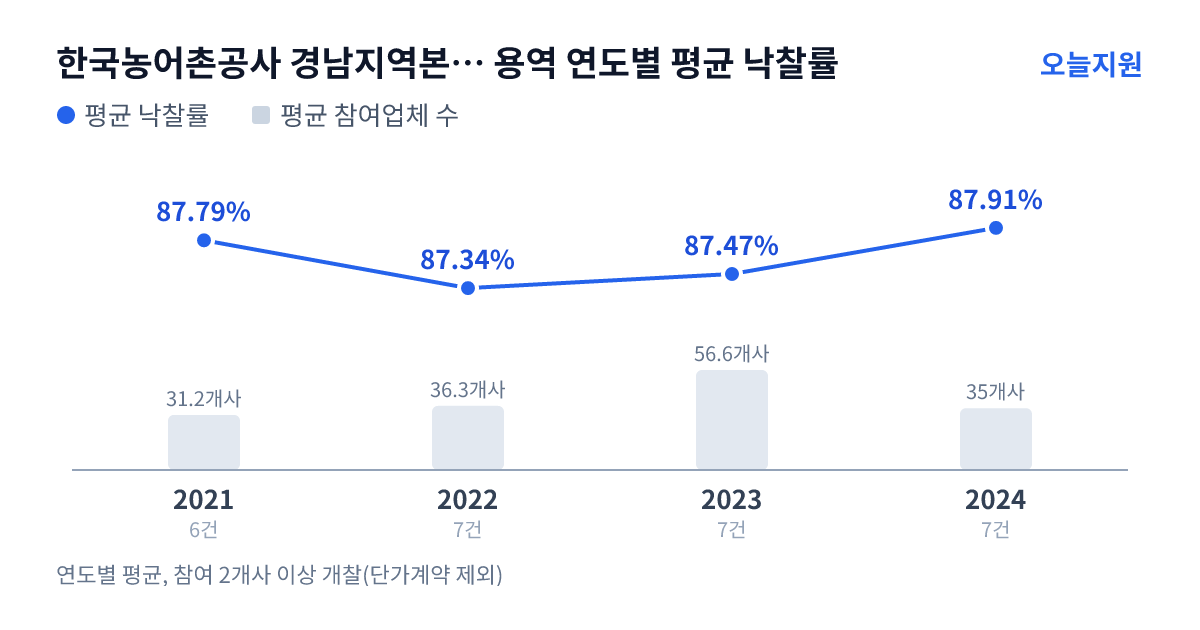 한국농어촌공사 경남지역본부 창녕지사 용역 연도별 평균 낙찰률과 평균 참여업체 수 — 2021년 87.79%·31개사, 2022년 87.34%·36개사, 2023년 87.47%·57개사, 2024년 87.91%·35개사