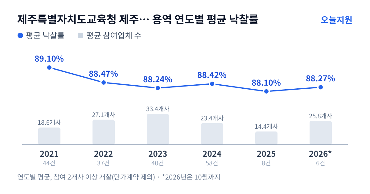 제주특별자치도교육청 제주시교육지원청 용역 연도별 평균 낙찰률과 평균 참여업체 수 — 2021년 89.10%·19개사, 2022년 88.47%·27개사, 2023년 88.24%·33개사, 2024년 88.42%·23개사, 2025년 88.10%·14개사, 2026년 88.27%·26개사