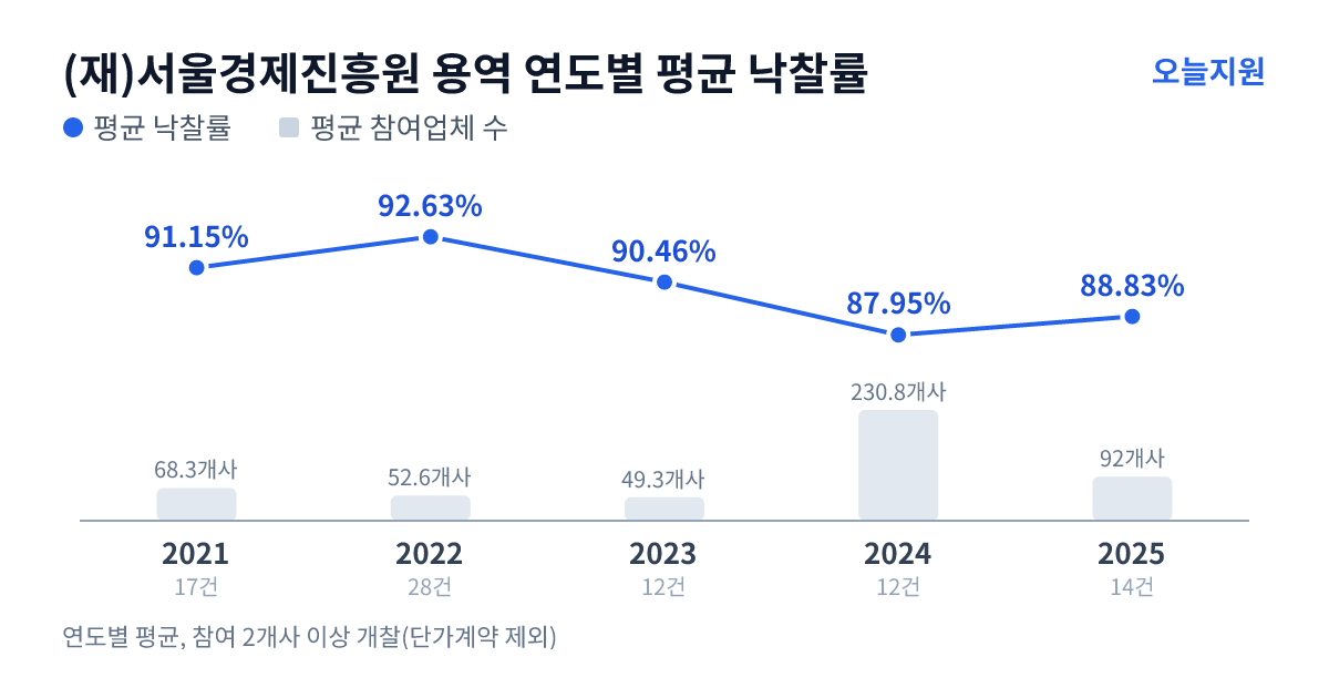 (재)서울경제진흥원 용역 연도별 평균 낙찰률과 평균 참여업체 수 — 2021년 91.15%·68개사, 2022년 92.63%·53개사, 2023년 90.46%·49개사, 2024년 87.95%·231개사, 2025년 88.83%·92개사