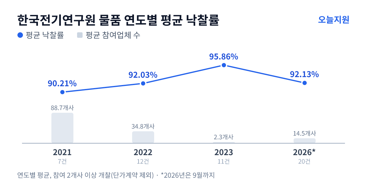 한국전기연구원 물품 연도별 평균 낙찰률과 평균 참여업체 수 — 2021년 90.21%·89개사, 2022년 92.03%·35개사, 2023년 95.86%·2개사, 2026년 92.13%·15개사