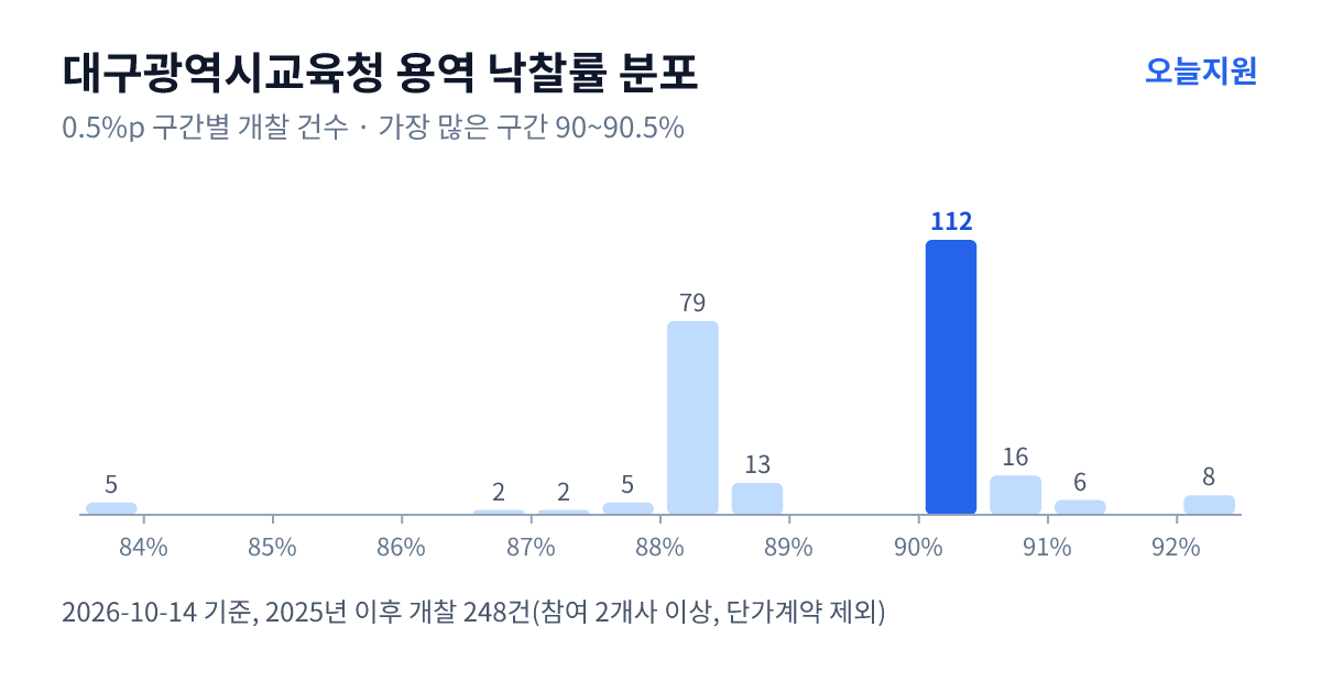 대구광역시교육청 용역 낙찰률 분포 — 2025년 이후 개찰 248건, 가장 많이 몰린 구간 90~90.5%(112건)