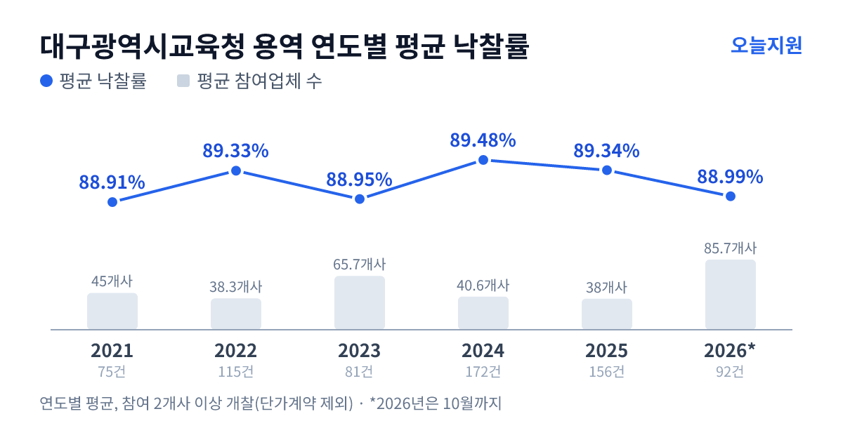 대구광역시교육청 용역 연도별 평균 낙찰률과 평균 참여업체 수 — 2021년 88.91%·45개사, 2022년 89.33%·38개사, 2023년 88.95%·66개사, 2024년 89.48%·41개사, 2025년 89.34%·38개사, 2026년 88.99%·86개사