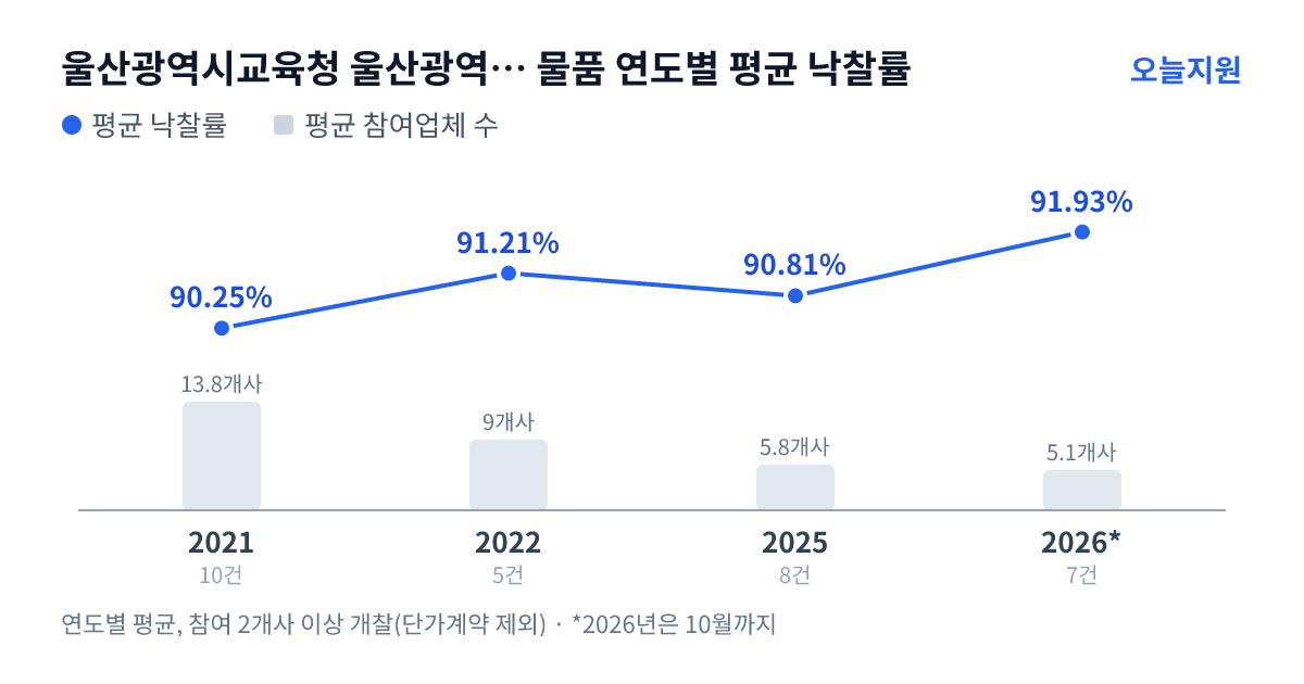 울산광역시교육청 울산광역시강남교육지원청 문수초등학교 물품 연도별 평균 낙찰률과 평균 참여업체 수 — 2021년 90.25%·14개사, 2022년 91.21%·9개사, 2025년 90.81%·6개사, 2026년 91.93%·5개사