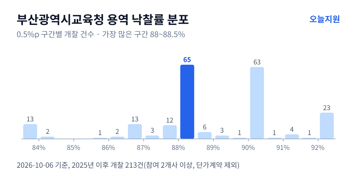 부산광역시교육청 용역 낙찰률 분포 — 2025년 이후 개찰 213건, 가장 많이 몰린 구간 88~88.5%(65건)