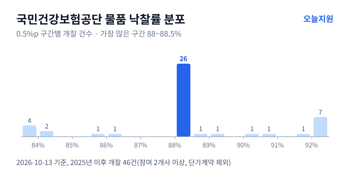 국민건강보험공단 물품 낙찰률 분포 — 2025년 이후 개찰 46건, 가장 많이 몰린 구간 88~88.5%(26건)