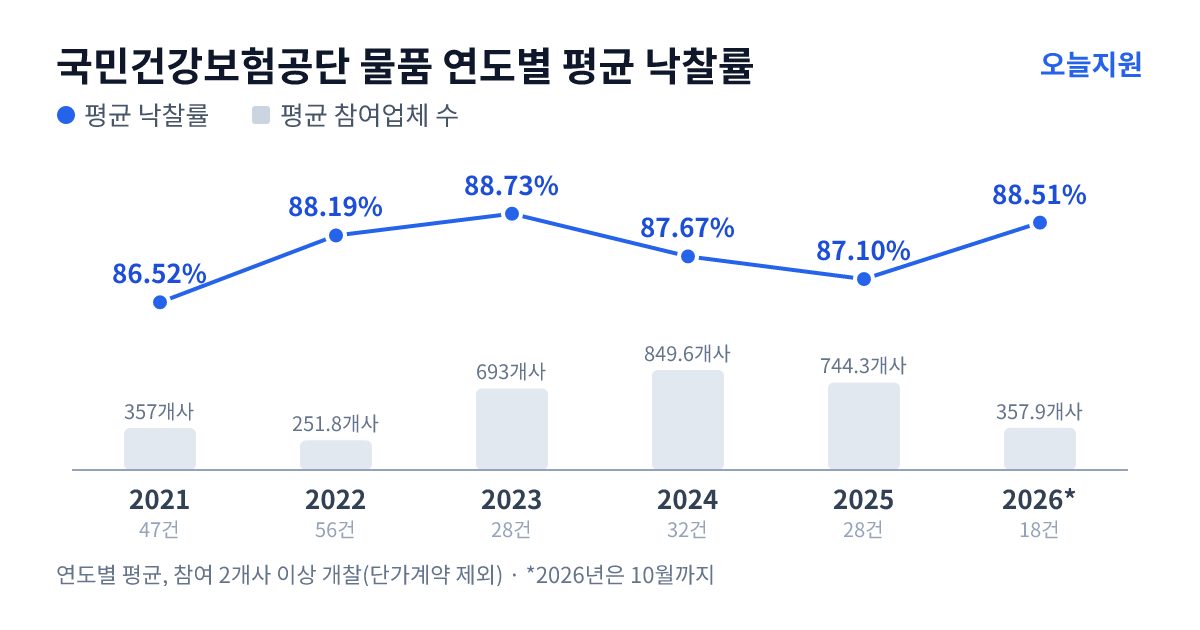 국민건강보험공단 물품 연도별 평균 낙찰률과 평균 참여업체 수 — 2021년 86.52%·357개사, 2022년 88.19%·252개사, 2023년 88.73%·693개사, 2024년 87.67%·850개사, 2025년 87.10%·744개사, 2026년 88.51%·358개사