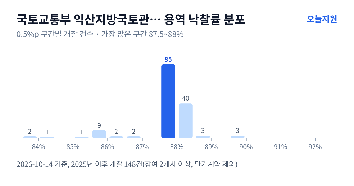 국토교통부 익산지방국토관리청 순천국토관리사무소 용역 낙찰률 분포 — 2025년 이후 개찰 148건, 가장 많이 몰린 구간 87.5~88%(85건)