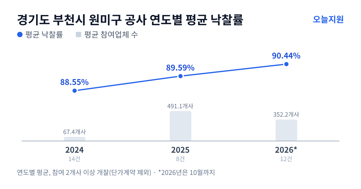 경기도 부천시 원미구 공사 연도별 평균 낙찰률과 평균 참여업체 수 — 2024년 88.55%·67개사, 2025년 89.59%·491개사, 2026년 90.44%·352개사