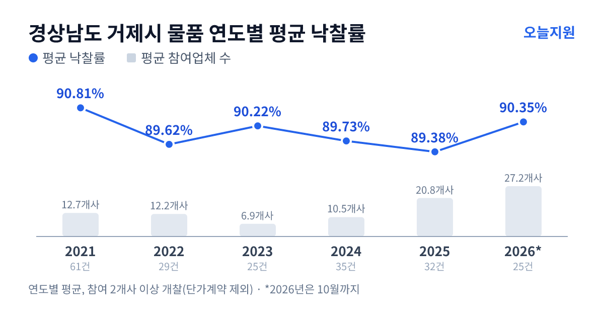 경상남도 거제시 물품 연도별 평균 낙찰률과 평균 참여업체 수 — 2021년 90.81%·13개사, 2022년 89.62%·12개사, 2023년 90.22%·7개사, 2024년 89.73%·11개사, 2025년 89.38%·21개사, 2026년 90.35%·27개사
