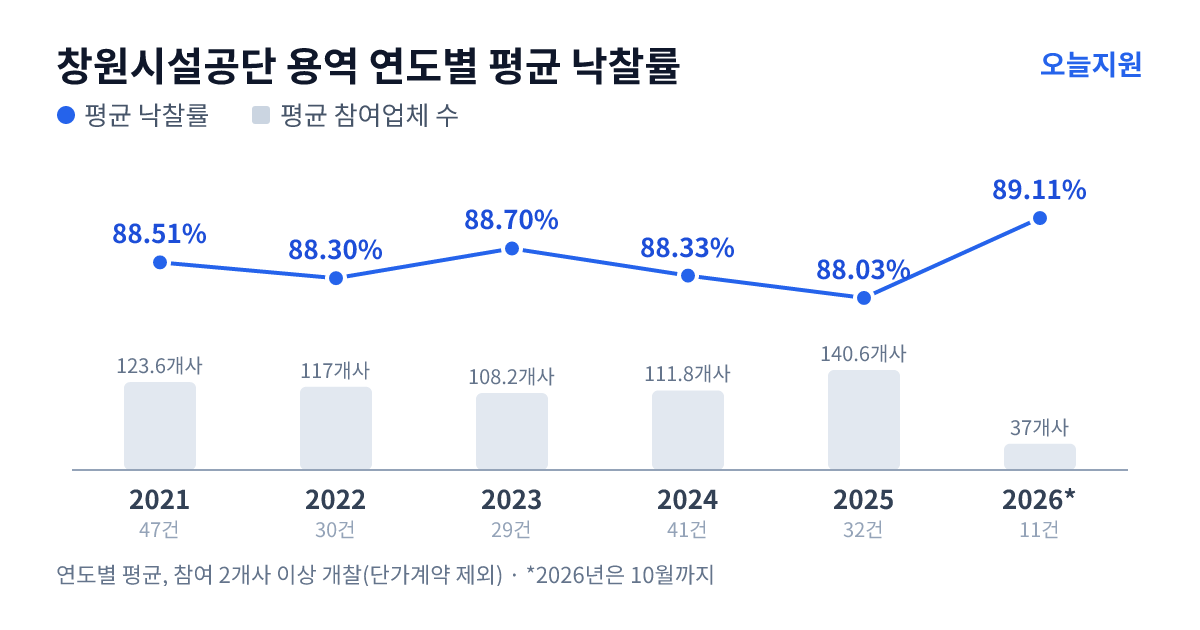창원시설공단 용역 연도별 평균 낙찰률과 평균 참여업체 수 — 2021년 88.51%·124개사, 2022년 88.30%·117개사, 2023년 88.70%·108개사, 2024년 88.33%·112개사, 2025년 88.03%·141개사, 2026년 89.11%·37개사