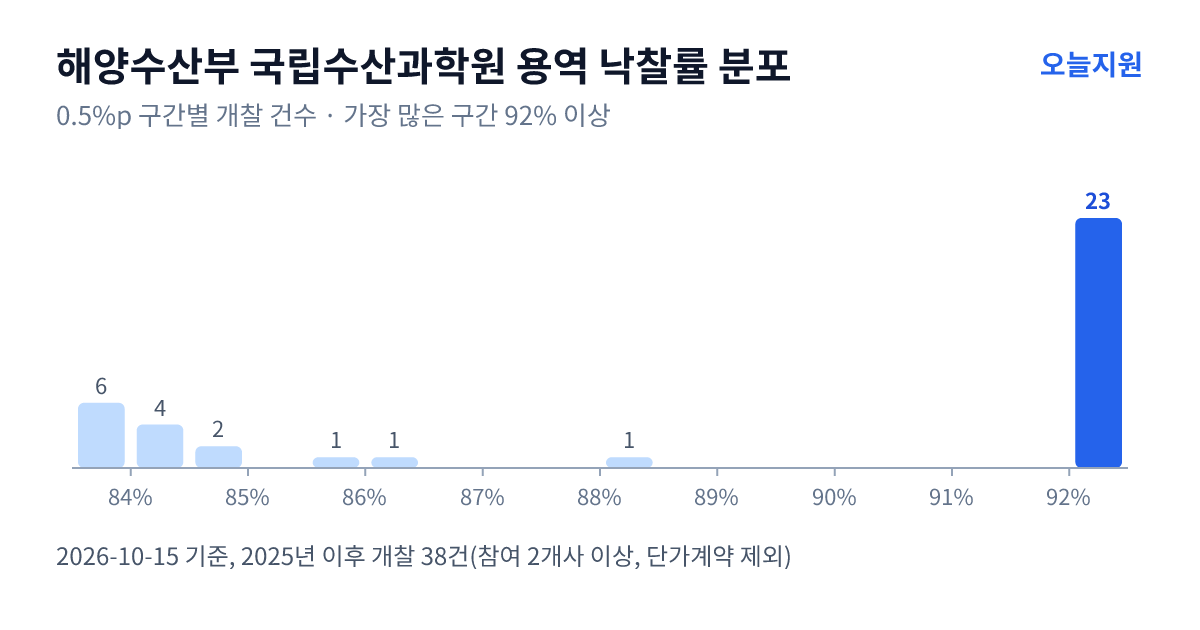 해양수산부 국립수산과학원 용역 낙찰률 분포 — 2025년 이후 개찰 38건, 가장 많이 몰린 구간 92% 이상(23건)