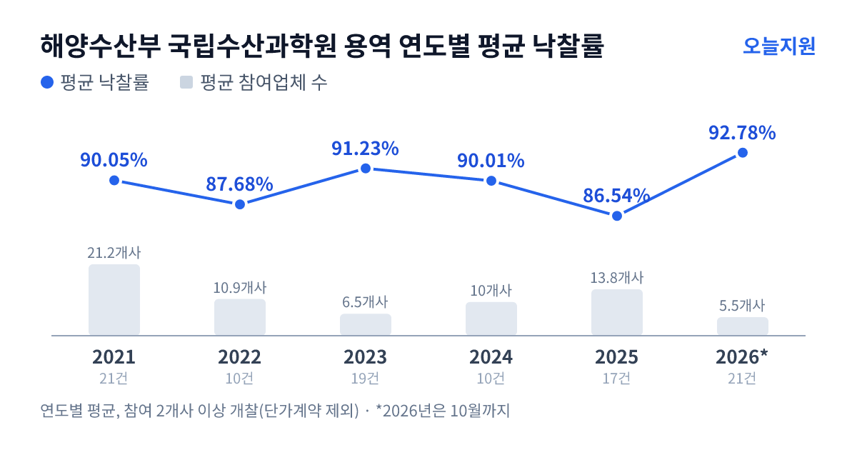 해양수산부 국립수산과학원 용역 연도별 평균 낙찰률과 평균 참여업체 수 — 2021년 90.05%·21개사, 2022년 87.68%·11개사, 2023년 91.23%·7개사, 2024년 90.01%·10개사, 2025년 86.54%·14개사, 2026년 92.78%·6개사