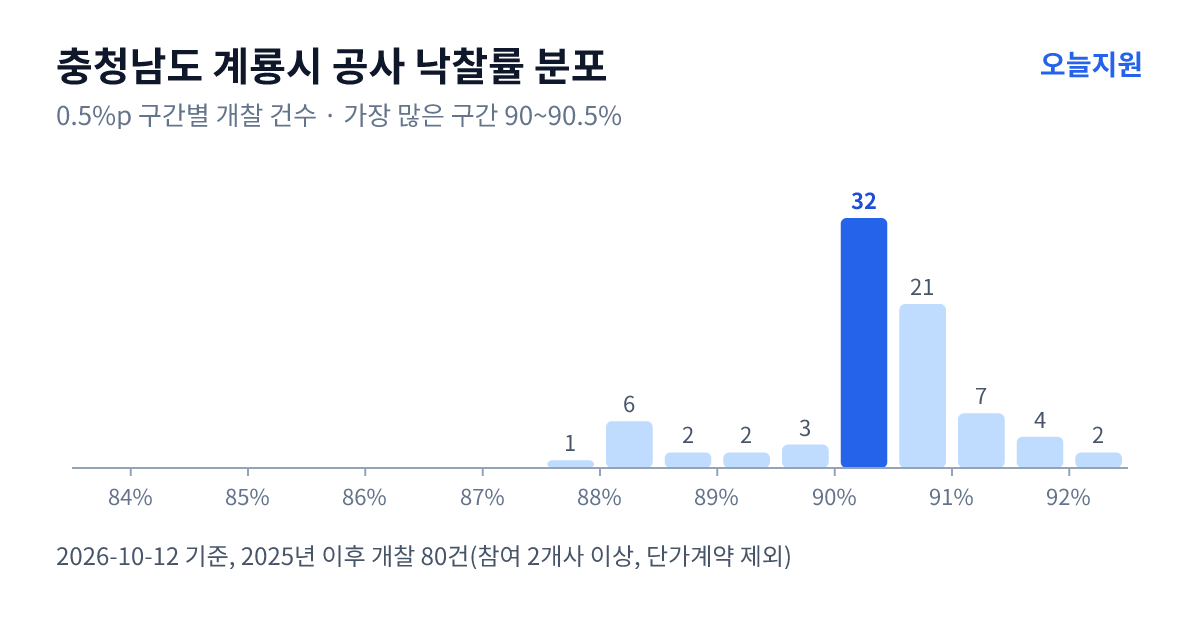 충청남도 계룡시 공사 낙찰률 분포 — 2025년 이후 개찰 80건, 가장 많이 몰린 구간 90~90.5%(32건)