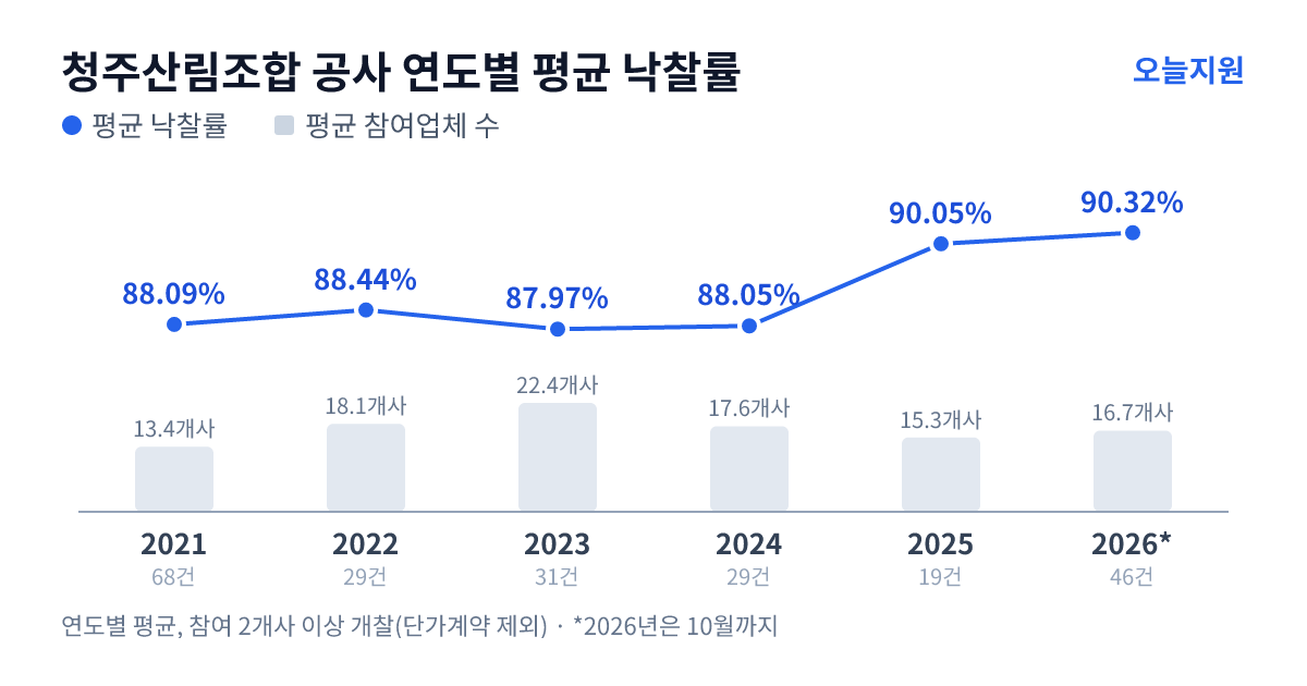 청주산림조합 공사 연도별 평균 낙찰률과 평균 참여업체 수 — 2021년 88.09%·13개사, 2022년 88.44%·18개사, 2023년 87.97%·22개사, 2024년 88.05%·18개사, 2025년 90.05%·15개사, 2026년 90.32%·17개사