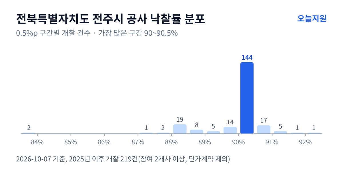 전북특별자치도 전주시 공사 낙찰률 분포 — 2025년 이후 개찰 219건, 가장 많이 몰린 구간 90~90.5%(144건)
