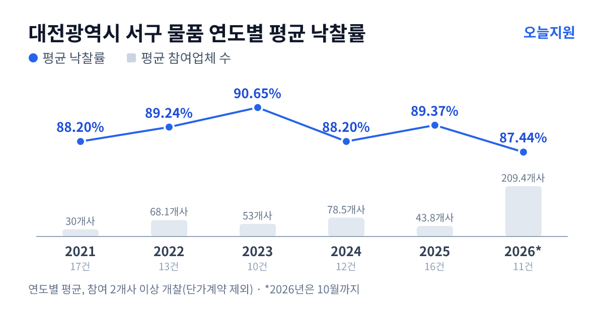 대전광역시 서구 물품 연도별 평균 낙찰률과 평균 참여업체 수 — 2021년 88.20%·30개사, 2022년 89.24%·68개사, 2023년 90.65%·53개사, 2024년 88.20%·79개사, 2025년 89.37%·44개사, 2026년 87.44%·209개사