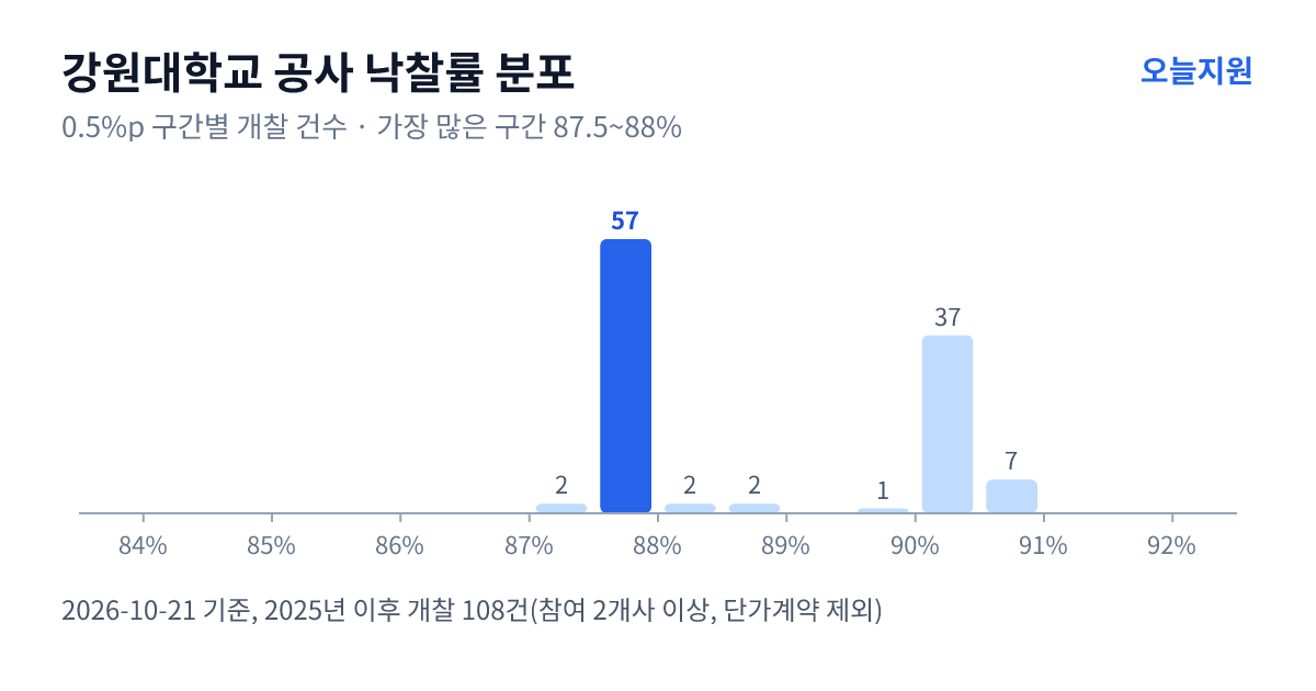 강원대학교 공사 낙찰률 분포 — 2025년 이후 개찰 108건, 가장 많이 몰린 구간 87.5~88%(57건)