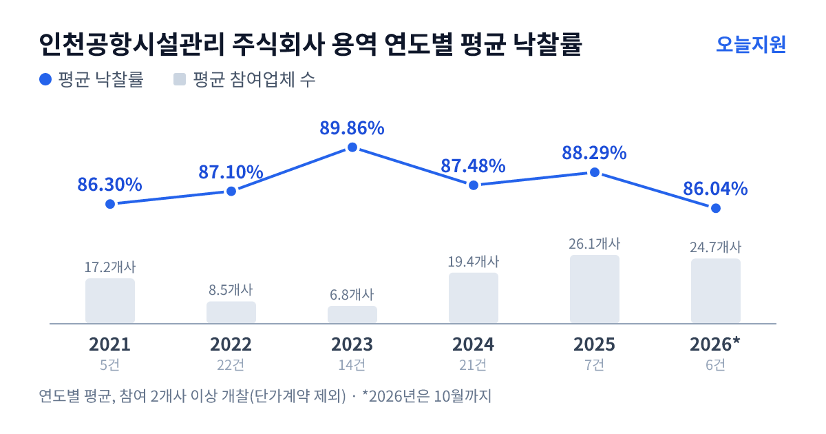 인천공항시설관리 주식회사 용역 연도별 평균 낙찰률과 평균 참여업체 수 — 2021년 86.30%·17개사, 2022년 87.10%·9개사, 2023년 89.86%·7개사, 2024년 87.48%·19개사, 2025년 88.29%·26개사, 2026년 86.04%·25개사