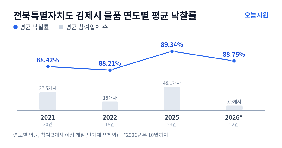 전북특별자치도 김제시 물품 연도별 평균 낙찰률과 평균 참여업체 수 — 2021년 88.42%·38개사, 2022년 88.21%·18개사, 2025년 89.34%·48개사, 2026년 88.75%·10개사