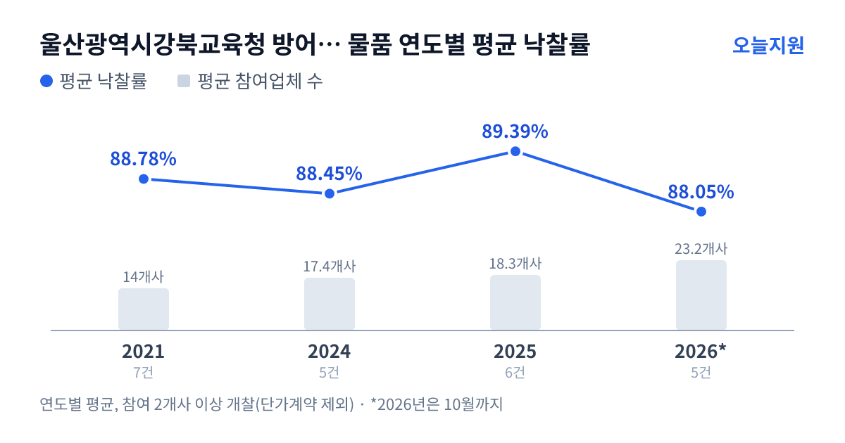 울산광역시강북교육청 방어진중학교 물품 연도별 평균 낙찰률과 평균 참여업체 수 — 2021년 88.78%·14개사, 2024년 88.45%·17개사, 2025년 89.39%·18개사, 2026년 88.05%·23개사