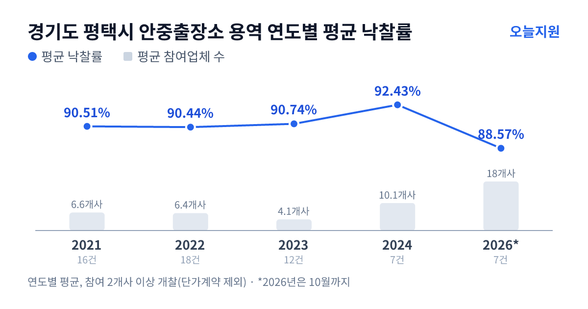 경기도 평택시 안중출장소 용역 연도별 평균 낙찰률과 평균 참여업체 수 — 2021년 90.51%·7개사, 2022년 90.44%·6개사, 2023년 90.74%·4개사, 2024년 92.43%·10개사, 2026년 88.57%·18개사