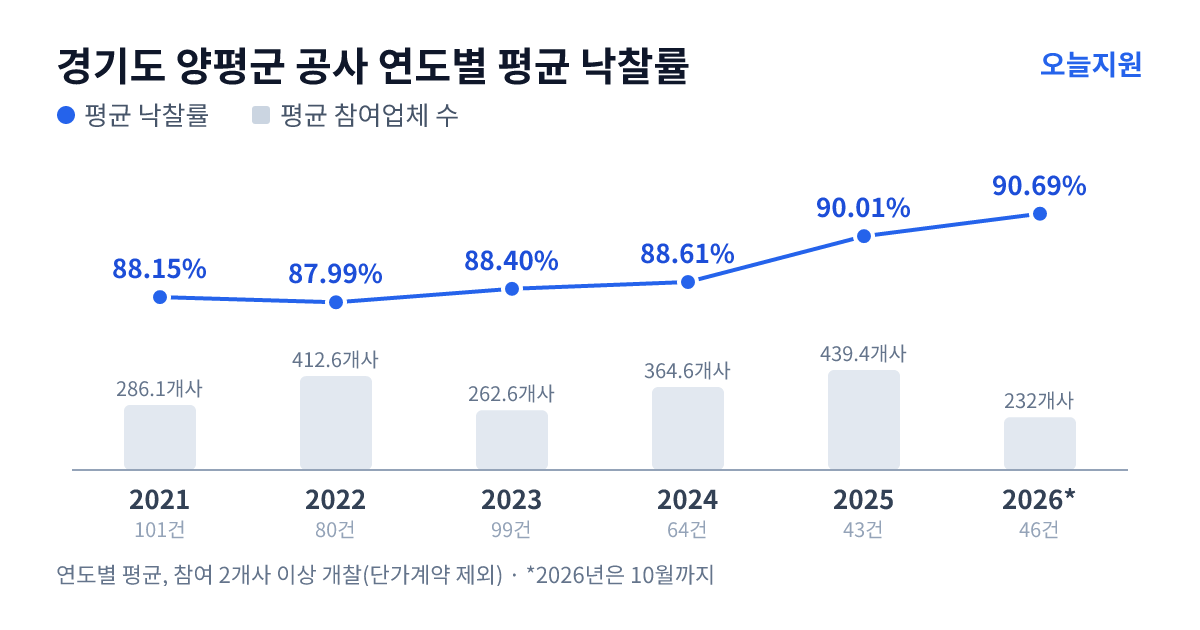 경기도 양평군 공사 연도별 평균 낙찰률과 평균 참여업체 수 — 2021년 88.15%·286개사, 2022년 87.99%·413개사, 2023년 88.40%·263개사, 2024년 88.61%·365개사, 2025년 90.01%·439개사, 2026년 90.69%·232개사