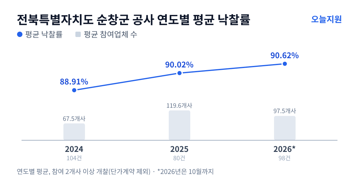 전북특별자치도 순창군 공사 연도별 평균 낙찰률과 평균 참여업체 수 — 2024년 88.91%·68개사, 2025년 90.02%·120개사, 2026년 90.62%·98개사