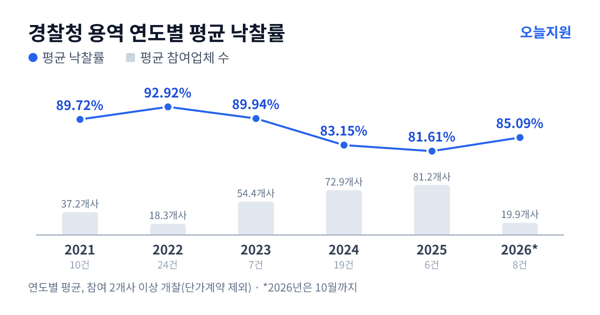 경찰청 용역 연도별 평균 낙찰률과 평균 참여업체 수 — 2021년 89.72%·37개사, 2022년 92.92%·18개사, 2023년 89.94%·54개사, 2024년 83.15%·73개사, 2025년 81.61%·81개사, 2026년 85.09%·20개사