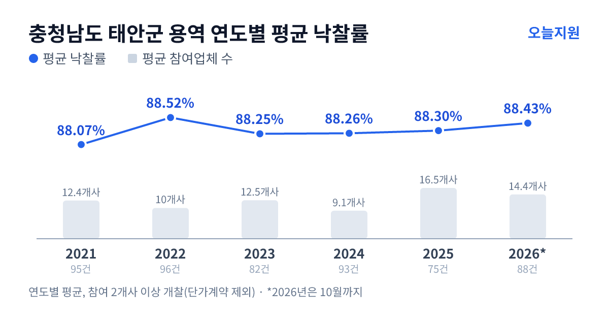 충청남도 태안군 용역 연도별 평균 낙찰률과 평균 참여업체 수 — 2021년 88.07%·12개사, 2022년 88.52%·10개사, 2023년 88.25%·13개사, 2024년 88.26%·9개사, 2025년 88.30%·17개사, 2026년 88.43%·14개사