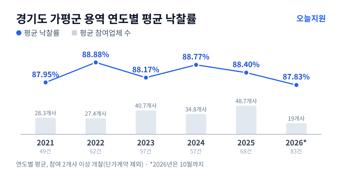 경기도 가평군 용역 연도별 평균 낙찰률과 평균 참여업체 수 — 2021년 87.95%·28개사, 2022년 88.88%·27개사, 2023년 88.17%·41개사, 2024년 88.77%·35개사, 2025년 88.40%·49개사, 2026년 87.83%·19개사