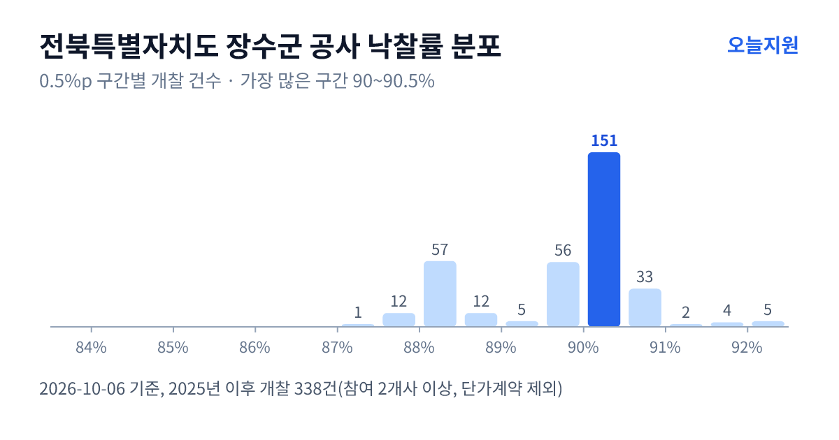전북특별자치도 장수군 공사 낙찰률 분포 — 2025년 이후 개찰 338건, 가장 많이 몰린 구간 90~90.5%(151건)
