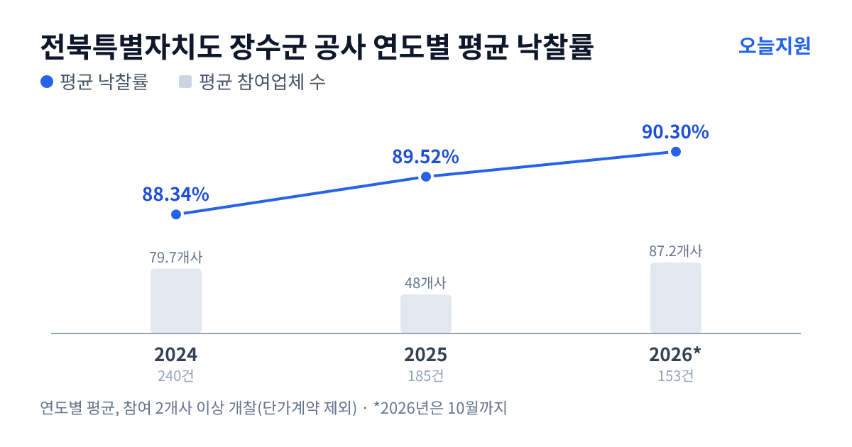 전북특별자치도 장수군 공사 연도별 평균 낙찰률과 평균 참여업체 수 — 2024년 88.34%·80개사, 2025년 89.52%·48개사, 2026년 90.30%·87개사