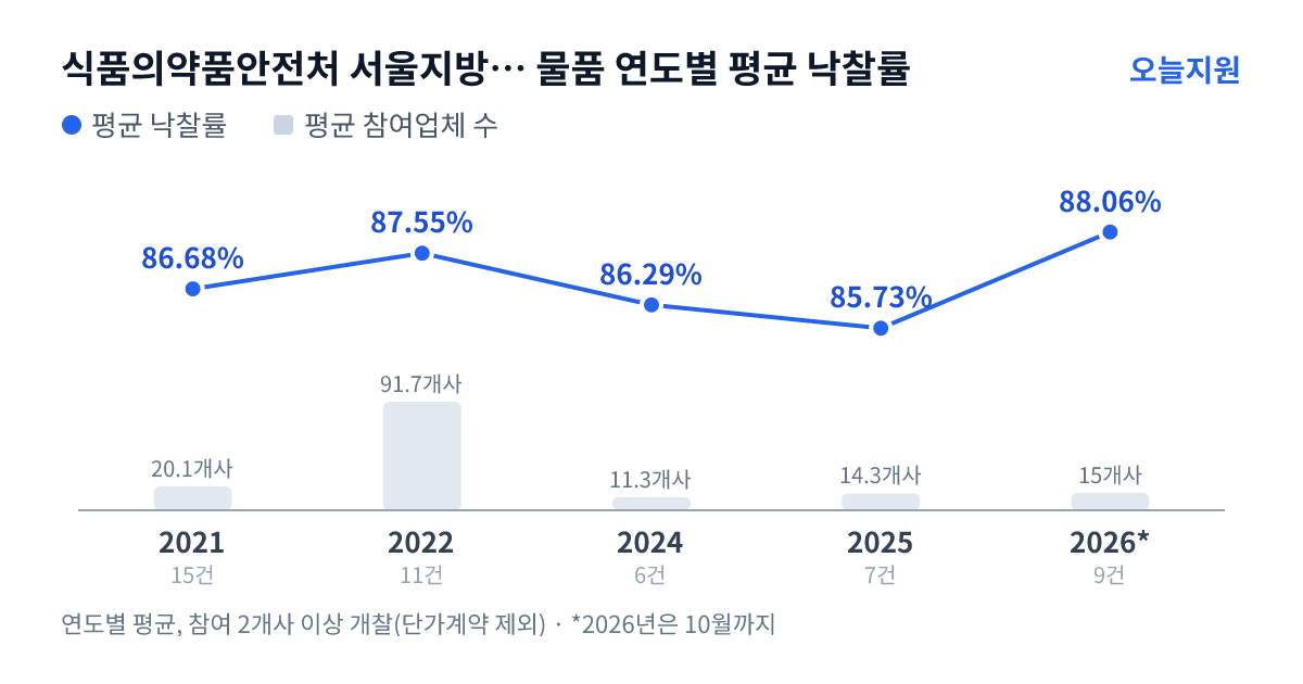 식품의약품안전처 서울지방식품의약품안전청 물품 연도별 평균 낙찰률과 평균 참여업체 수 — 2021년 86.68%·20개사, 2022년 87.55%·92개사, 2024년 86.29%·11개사, 2025년 85.73%·14개사, 2026년 88.06%·15개사