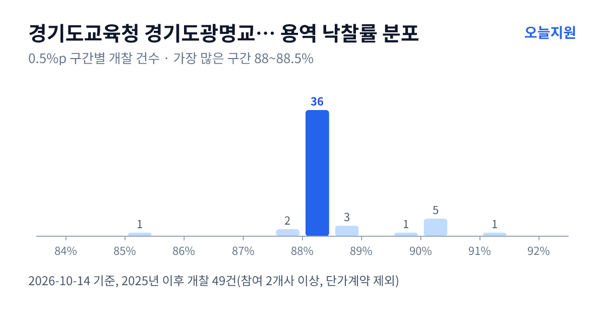 경기도교육청 경기도광명교육지원청 용역 낙찰률 분포 — 2025년 이후 개찰 49건, 가장 많이 몰린 구간 88~88.5%(36건)