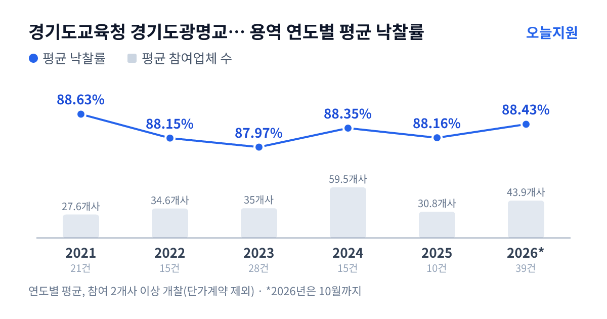경기도교육청 경기도광명교육지원청 용역 연도별 평균 낙찰률과 평균 참여업체 수 — 2021년 88.63%·28개사, 2022년 88.15%·35개사, 2023년 87.97%·35개사, 2024년 88.35%·60개사, 2025년 88.16%·31개사, 2026년 88.43%·44개사