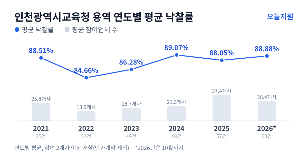 인천광역시교육청 용역 연도별 평균 낙찰률과 평균 참여업체 수 — 2021년 88.51%·26개사, 2022년 84.66%·14개사, 2023년 86.28%·19개사, 2024년 89.07%·21개사, 2025년 88.05%·37개사, 2026년 88.88%·28개사