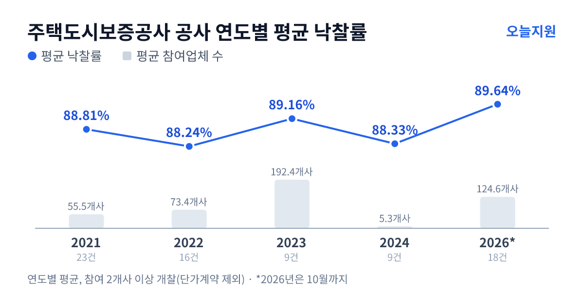 주택도시보증공사 공사 연도별 평균 낙찰률과 평균 참여업체 수 — 2021년 88.81%·56개사, 2022년 88.24%·73개사, 2023년 89.16%·192개사, 2024년 88.33%·5개사, 2026년 89.64%·125개사