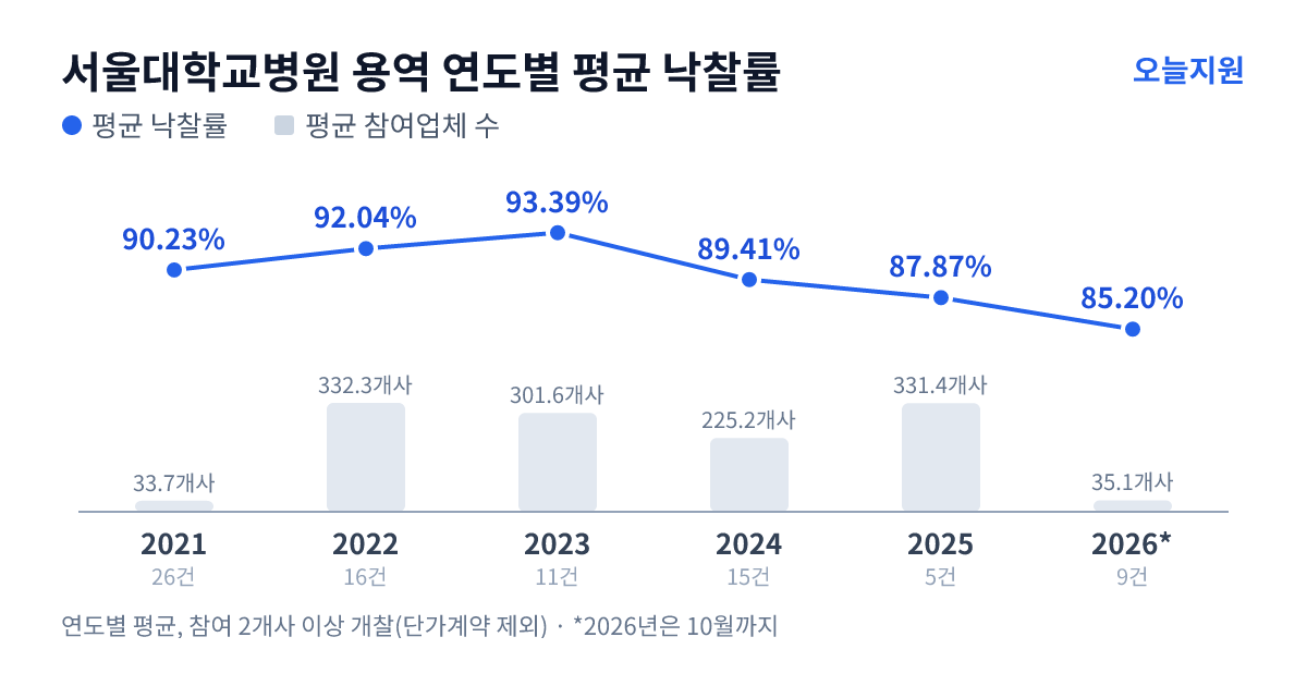 서울대학교병원 용역 연도별 평균 낙찰률과 평균 참여업체 수 — 2021년 90.23%·34개사, 2022년 92.04%·332개사, 2023년 93.39%·302개사, 2024년 89.41%·225개사, 2025년 87.87%·331개사, 2026년 85.20%·35개사