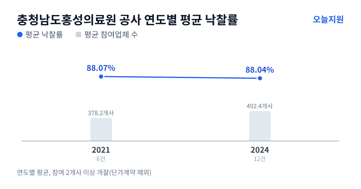 충청남도홍성의료원 공사 연도별 평균 낙찰률과 평균 참여업체 수 — 2021년 88.07%·378개사, 2024년 88.04%·492개사