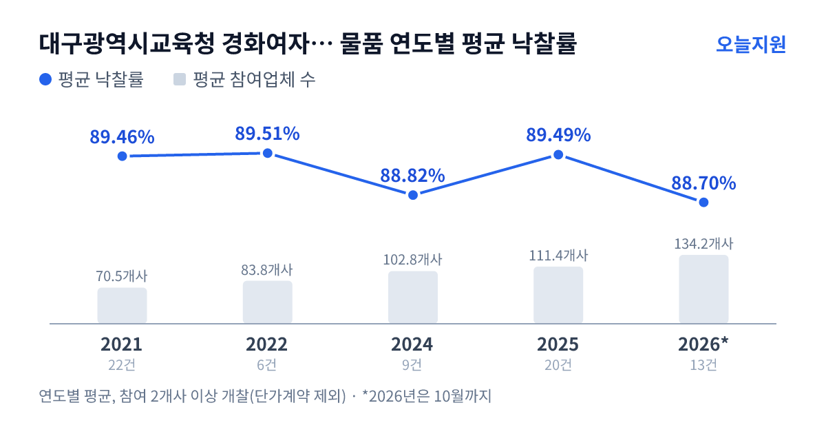 대구광역시교육청 경화여자고등학교 물품 연도별 평균 낙찰률과 평균 참여업체 수 — 2021년 89.46%·71개사, 2022년 89.51%·84개사, 2024년 88.82%·103개사, 2025년 89.49%·111개사, 2026년 88.70%·134개사