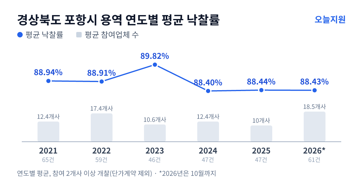 경상북도 포항시 용역 연도별 평균 낙찰률과 평균 참여업체 수 — 2021년 88.94%·12개사, 2022년 88.91%·17개사, 2023년 89.82%·11개사, 2024년 88.40%·12개사, 2025년 88.44%·10개사, 2026년 88.43%·19개사