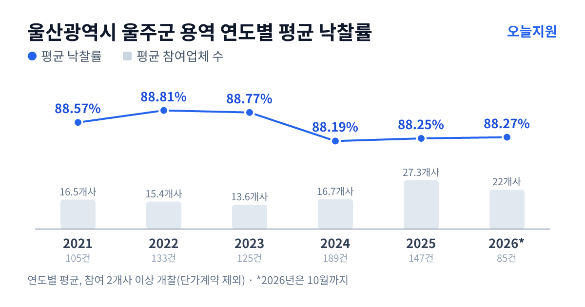 울산광역시 울주군 용역 연도별 평균 낙찰률과 평균 참여업체 수 — 2021년 88.57%·17개사, 2022년 88.81%·15개사, 2023년 88.77%·14개사, 2024년 88.19%·17개사, 2025년 88.25%·27개사, 2026년 88.27%·22개사