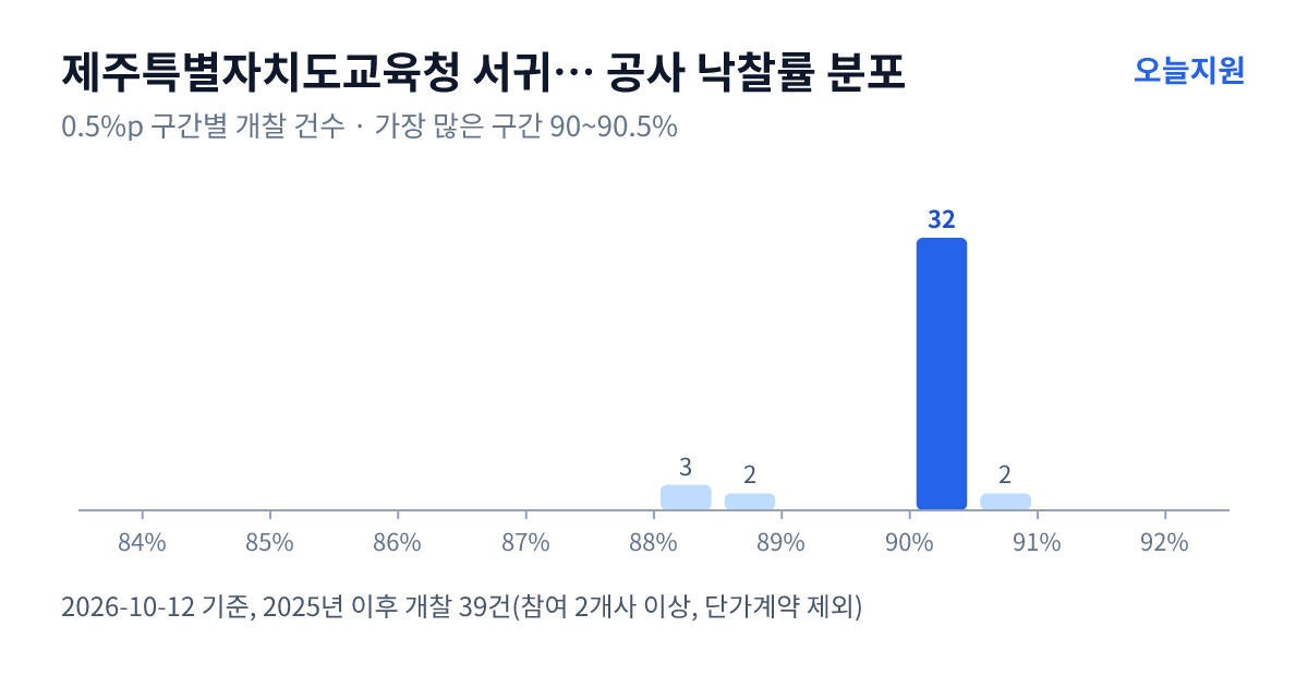 제주특별자치도교육청 서귀포시교육지원청 공사 낙찰률 분포 — 2025년 이후 개찰 39건, 가장 많이 몰린 구간 90~90.5%(32건)